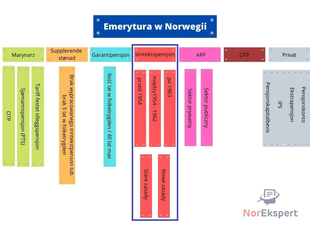 System emerytalny w Norwegii | NorEkspert