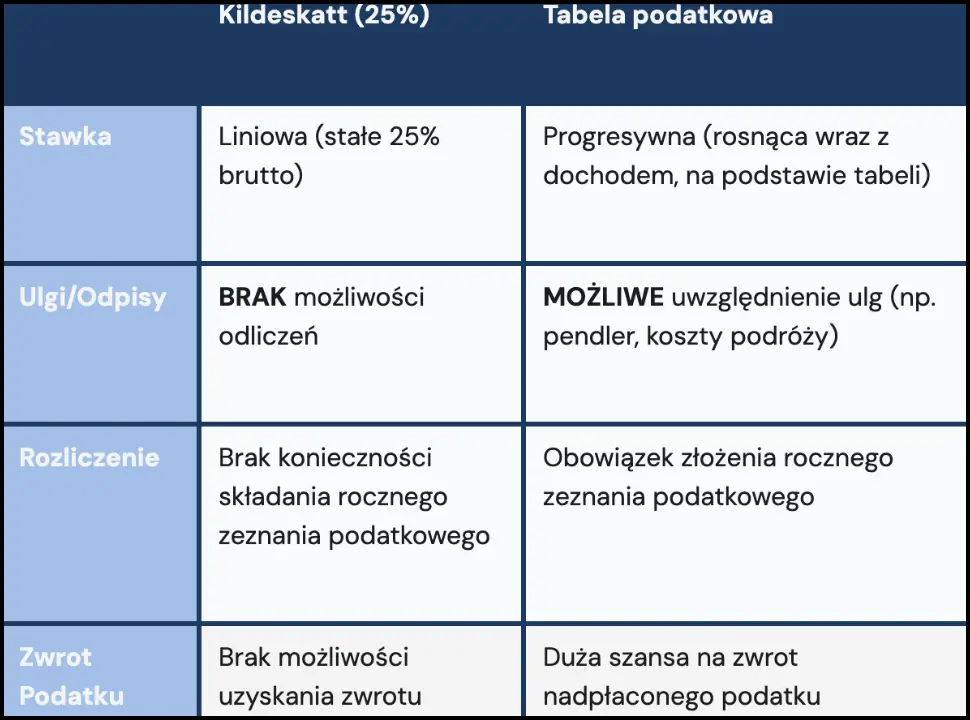 kildeskatt rezygnacja | NorEkspert