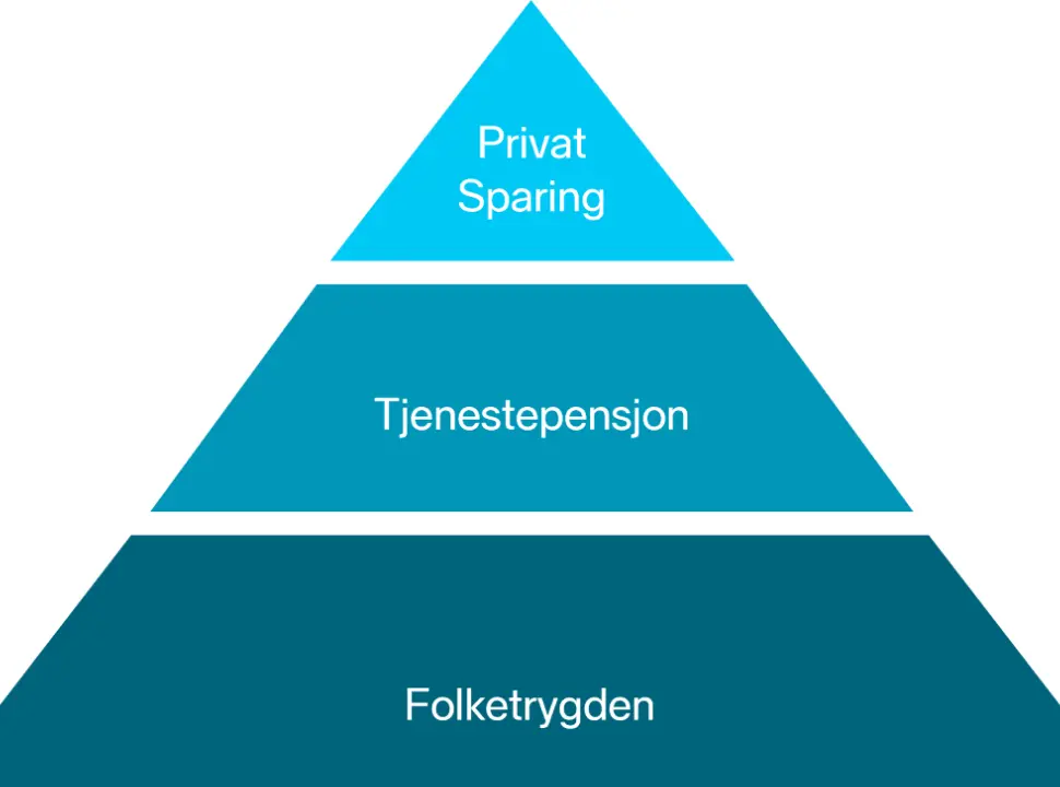 system emerytalny w Norwegii 